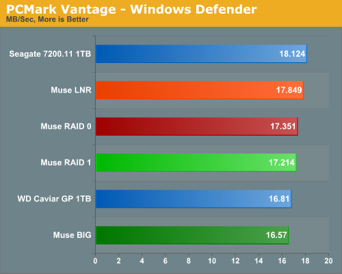 PCMark
Vantage - Windows Defender
